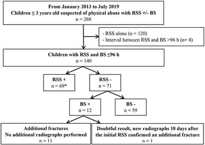 Bone Scintigraphy After a Negative Radiological Skeletal Survey Improves the Detection Rate of Inflicted Skeletal Injury in Children